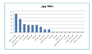 کسب رتبه دوم دانشکده فنی و حرفه ای دختران بوشهر در ارزیابی فعالیت های پژوهشی در سال 94