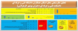 تحلیل نظرسنجی محل اسکان همکاران دانشگاه فنی و حرفه ای - مرکز الزهرا (س)