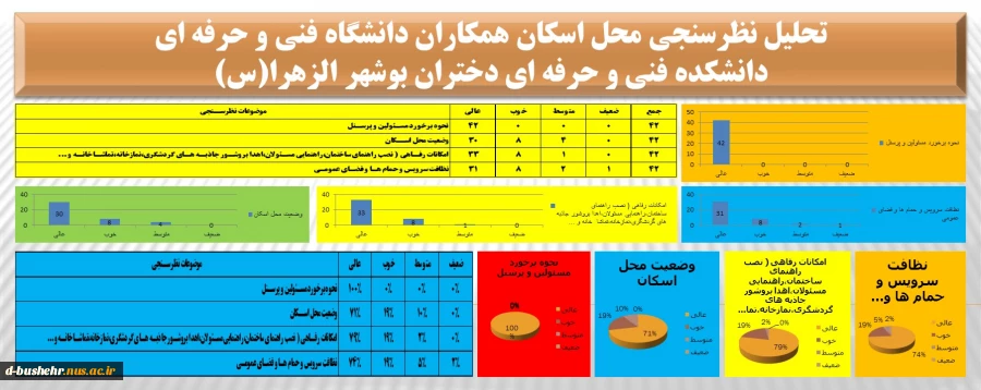 تحلیل نظرسنجی محل اسکان همکاران دانشگاه فنی و حرفه ای - مرکز الزهرا (س)