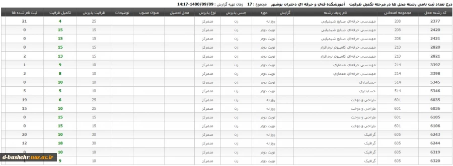 اطلاعیه پذیرش دانشجو براساس سوابق تحصیلی "تکمیل ظرفیت" دوره های کاردانی نظام جدید و کاردانی به کارشناسی دانشگاه فنی و حرفه‌ای بهمن ماه سال 1400
آموزشکده فنی و حرفه ای دختران بوشهر در رشته های ذیل در مرحله تکمیل ظرفیت سال 1400 برای نیمسال بهمن دانشجو می پ