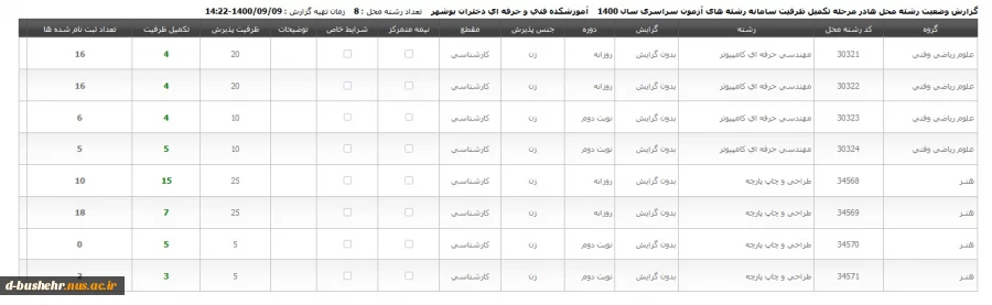 اطلاعیه پذیرش دانشجو براساس سوابق تحصیلی "تکمیل ظرفیت" دوره های کاردانی نظام جدید، کاردانی به کارشناسی دانشگاه فنی و حرفه‌ای و کارشناسی پیوسته سراسری بهمن ماه سال 1400
آموزشکده فنی و حرفه ای دختران بوشهر در رشته های ذیل در مرحله تکمیل ظرفیت سال 1400 برای