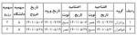 اولین دوره بصیرت افزایی ویژه دانشجویان شاهد و ایثارگر (طرح ضیافت ایثار) برگزار می گردد. 2