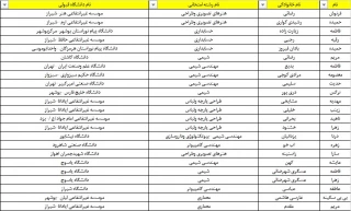 فارغ التحصیلان دوره کارشناسی دانشکده فنی و حرفه ای دختران بوشهر که در ردیف پذیرفته شدگان نهایی آزمون ارشد 1402 قرار گرفته اند اعلام شد