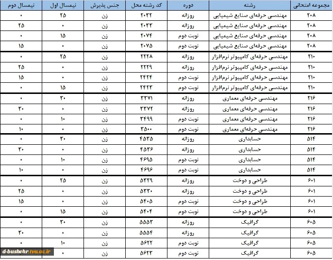 اطلاعیه ثبت نام حضوری پذیرفته شدگان مقطع کارشناسی ناپیوسته(کاردانی به کارشناسی ناپیوسته) ورودی های مهر و بهمن ماه سال تحصیلی 1403-1402 2