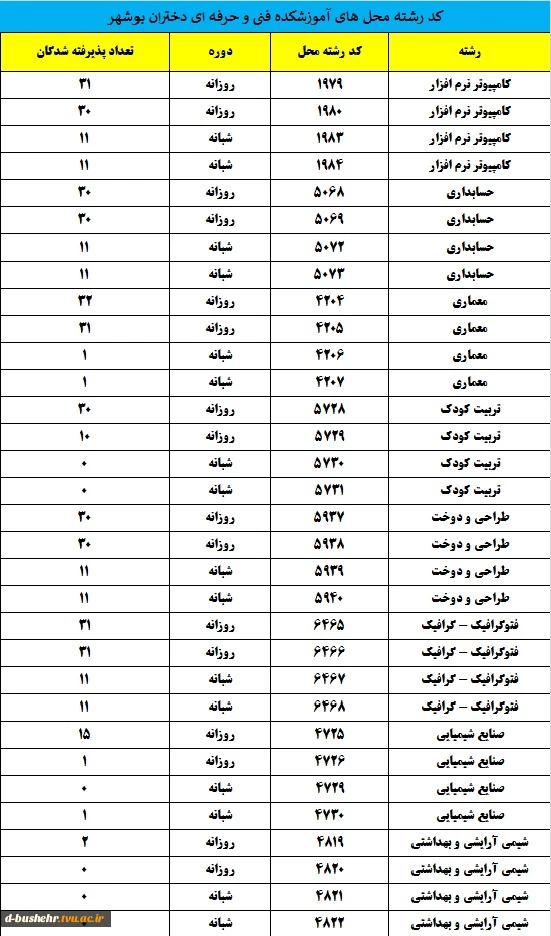 اطلاعیه شماره 2 ثبت نام حضوری پذیرفته شدگان مقطع کاردانی ورودی های مهر و بهمن ماه سال تحصیلی 1403-1402 4