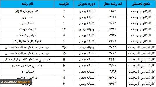 اطلاعیه ثبت نام دانشجویان پذیرفته شدگان مرحله پذیرش صرفاً براساس سوابق تحصیلی کاردانی به کارشناسی ناپیوسته بهمن ماه سال 1402(تکمیل ظرفیت) 2
