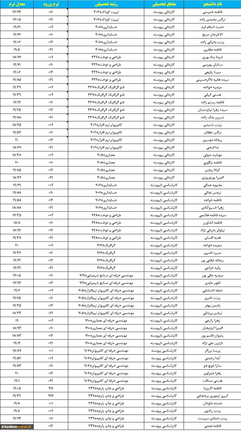 اسامی دانشجویان ممتاز نیمسال اول تحصیلی 403-1402 اعلام شد 3