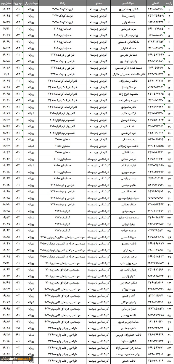 اسامی دانشجویان ممتاز(نفر اول تا سوم) نیمسال دوم سال تحصیلی 403-1402 اعلام شد 2