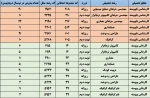 ثبت‌نام و انتخاب رشته تکمیل ظرفیت مقاطع کاردانی و کاردانی به کارشناسی ناپیوسته آغاز شد 3