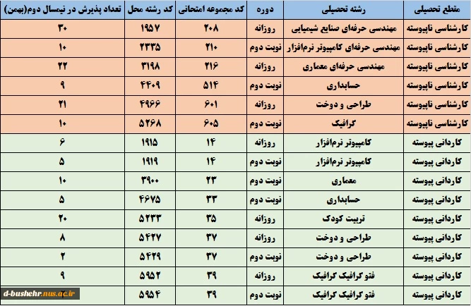 ثبت‌نام و انتخاب رشته تکمیل ظرفیت مقاطع کاردانی و کاردانی به کارشناسی ناپیوسته آغاز شد 3